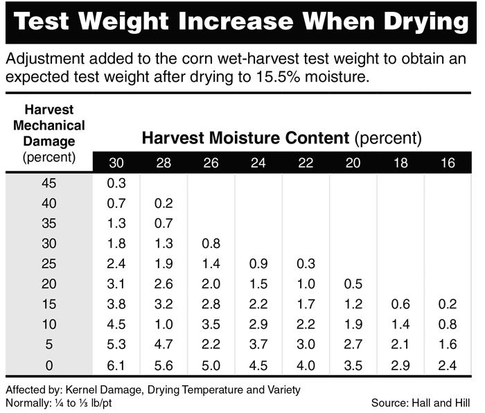 Many Factors Influence Corn Test Weight The Roundup